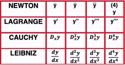 Notación Matemática De La Derivada - Platzi